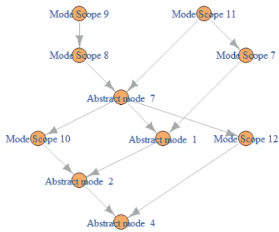 Figure 3: Implication structure of scope modes and abstract modes