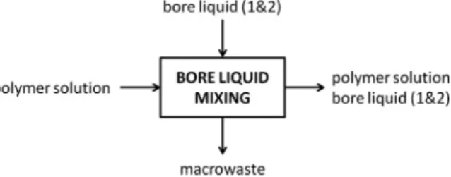 Fig.  6. Block diagram of the unit operation Bore liquid mixing. 