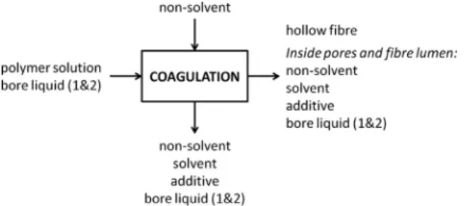 Fig.  7. Block diagram of the unit operations Degassing and extrusion. 