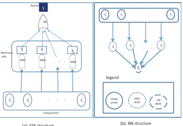 Fig. 1. Representation of the structure of the system by a tree through minimum cut sets (a) and the equivalent Bayesian network (b)