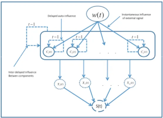 Fig. 2. Two time slices model of BN of Figure 1 (b) • Criticality of a component: a vector x(t) is critical at