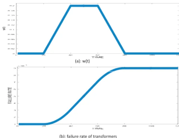 Fig. 5. Simulated behavior of external signal w(t) and transformers failure rate