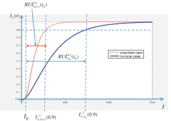 Fig. 6. Results obtained by running the DBN model for the considered scenario