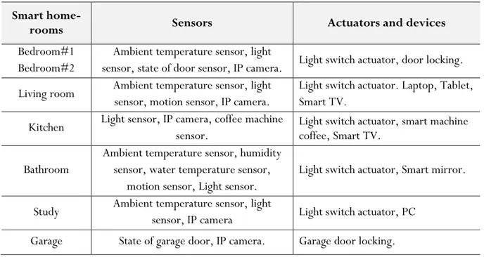 Table 1: Partitioning of different smart objects in the smart home.  Smart 