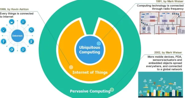 Figure 1.3: The evolution of technologies, ubiquitous computing, IoT and pervasive computing
