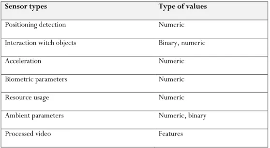 Table 1.1: A list of used sensors and their types in the smart environment [2]. 