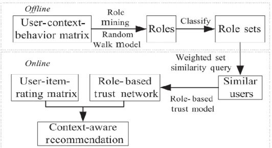 Figure 2.16: Framework of context-aware recommendation based on role trust network [99]