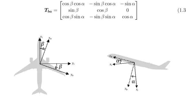 Figure 1.6: Angle of attack (α) and sideslip (β) defining the orientation of the aerodynamic reference system (a) with respect to the body frame (b)