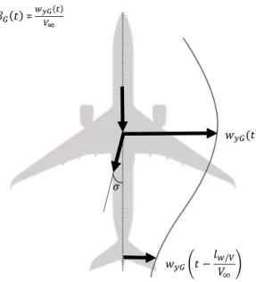Figure 2.3: Illustration lateral gust effect and sidewash on the aircraft
