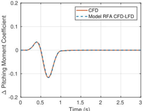 Figure 3.7: Lift coefficient of fixed rigid A/C due to vertical gust (H=150ft) 0 0.5 1 1.5 2 2.5 3Time (s)-0.2-0.100.10.2