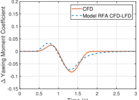 Figure 3.21: Rolling moment co- co-efficient of fixed rigid A/C due to lateral gust (H=300ft) 0 0.5 1 1.5 2 2.5 3Time (s)-0.15-0.1-0.0500.050.10.150.2