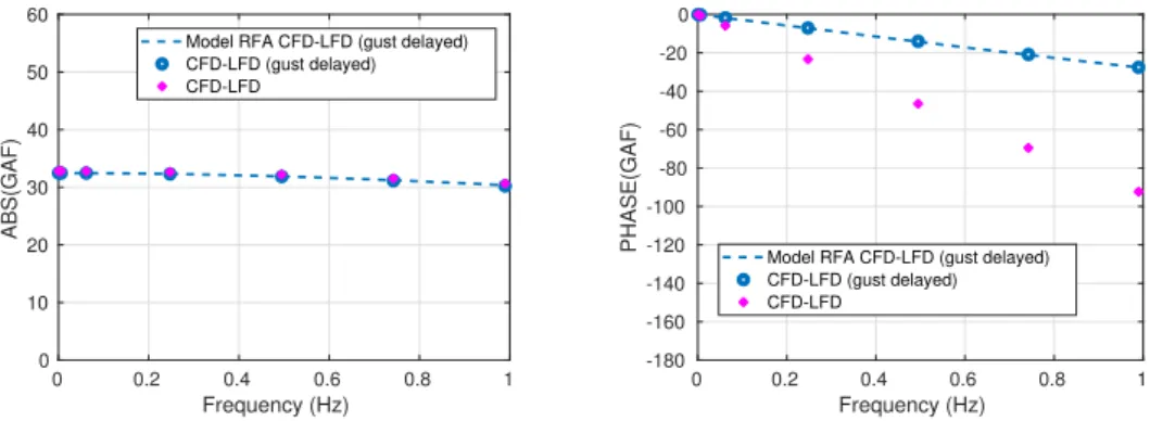Figure 3.27: GAF in roll due to lateral gust