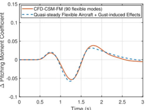 Figure 3.33: Lift coefficient of quasi- quasi-steady flexible A/C due to vertical gust (H=300ft) 0 0.5 1 1.5 2 2.5 3Time (s)-0.1-0.0500.050.10.15