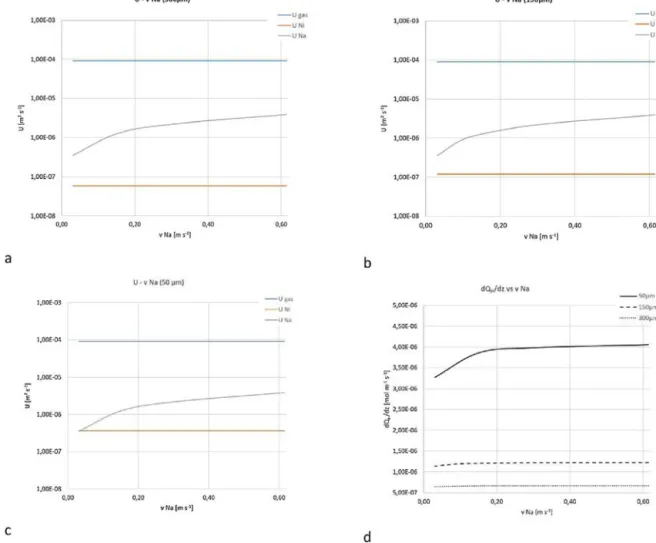 Fig. 2 – Inﬂuence of Na velocity on mass transfer resistances in gas, Ni and Na phase, for three membrane thicknesses 50 ␮m (c), 150 ␮m (b) and 300 ␮m (a)