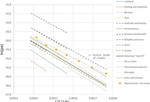 Fig. 5 – Experimental measurements of hydrogen permeation against vacuum compared to literature results for pure nickel membranes.