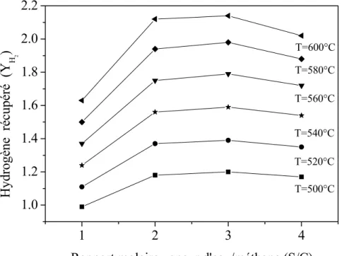 Figure III. 3 Effet du rapport molaire S/C sur la quantité de l’hydrogène récupérée  Conditions opératoires : I=3, P=140kPa, Pp =101kPa 