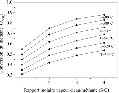 Figure III. 4 Effet du rapport molaire S/C sur la conversion du méthane  Conditions opératoires : I=3, P=140kPa, Pp=101kPa 