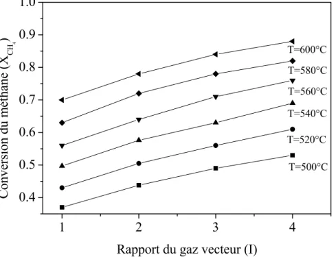Figure III. 6 Effet du gaz vecteur sur la conversion du méthane  