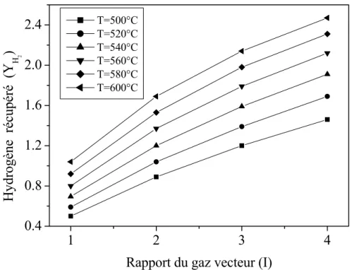 Figure III. 7 Effet du gaz vecteur sur la quantité d’hydrogène récupérée  Conditions opératoires : S/C=3, P=140 kPa, Pp=101kPa 
