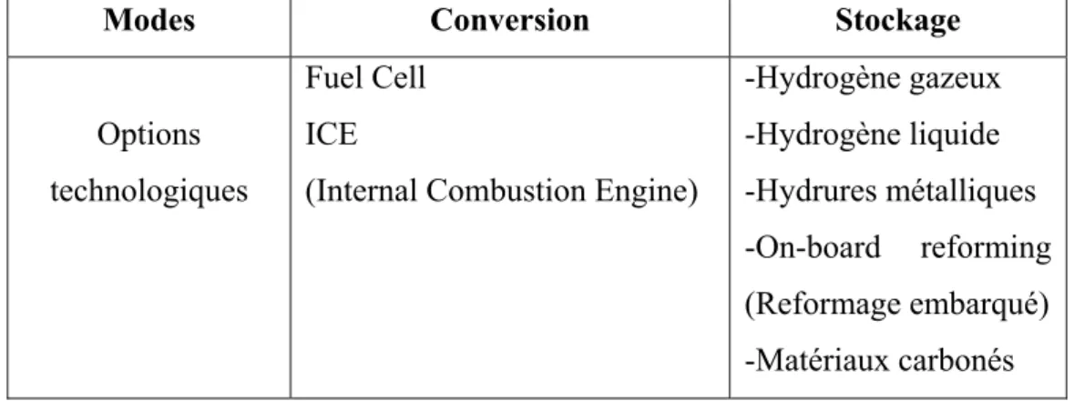 Tableau II. 1. Principales options technologiques pour les véhicules à hydrogène [63]  Modes Conversion  Stockage 