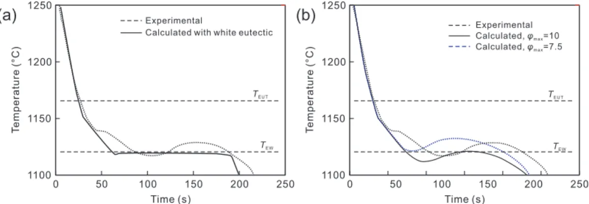 Fig. 3: Comparison of calculated and experimental cooling curves for uninoculated Alloy E:  (a) calculation performed accounting for ledeburite formation; (b) calculations performed