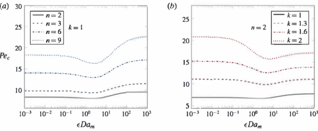 FIGURE  7.  Critical  Péclet number as  a  function  of radial  membrane  Damkohler  number  for  different  (a)  velocity  profile  bluntness  and  (b)  slip  velocities