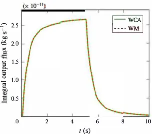 FIGURE  13.  Integral output mass flux  for  a  5  s  input square function  Dv  =  10- 9  m 2  s-1