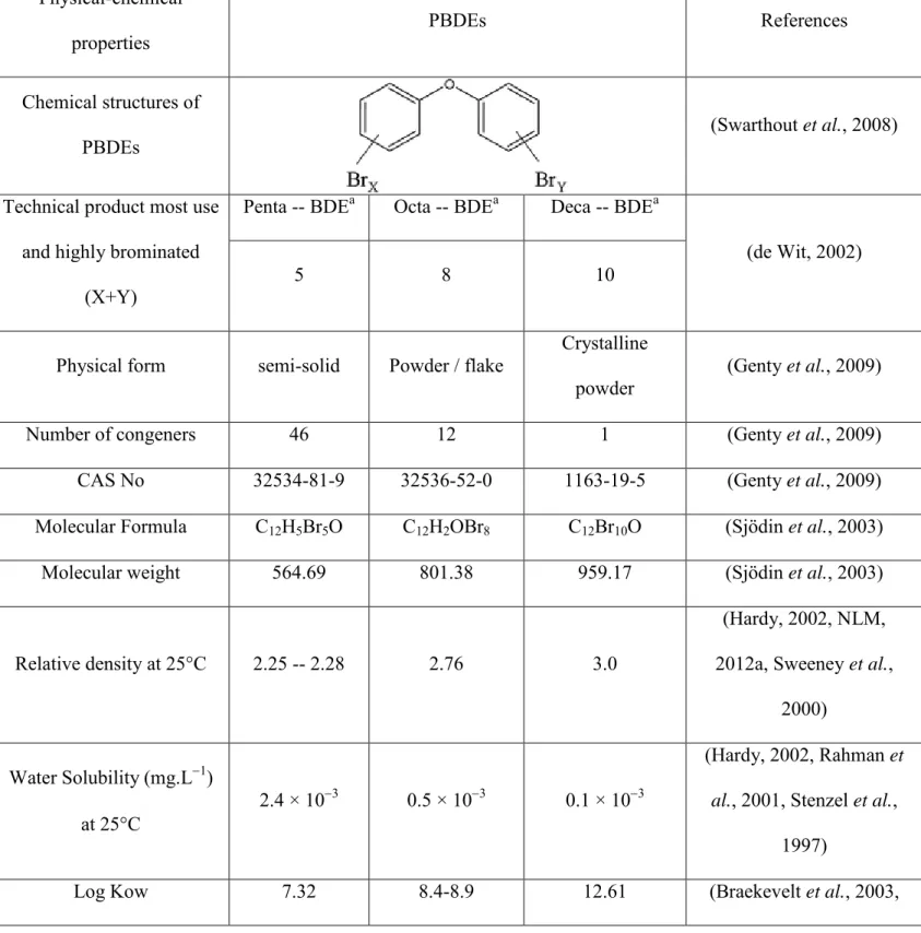 Table 1: Physico-chemical proprieties of PBDEs  Physical-chemical 