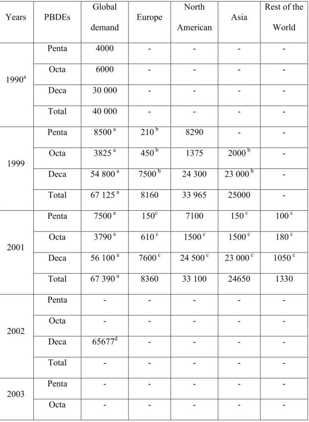 Table 2: Estimated world market demand for PBDEs  Years  PBDEs  Global 