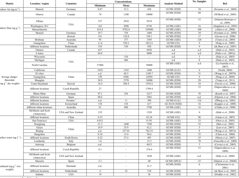 Table 3: BDE-209 in environment 