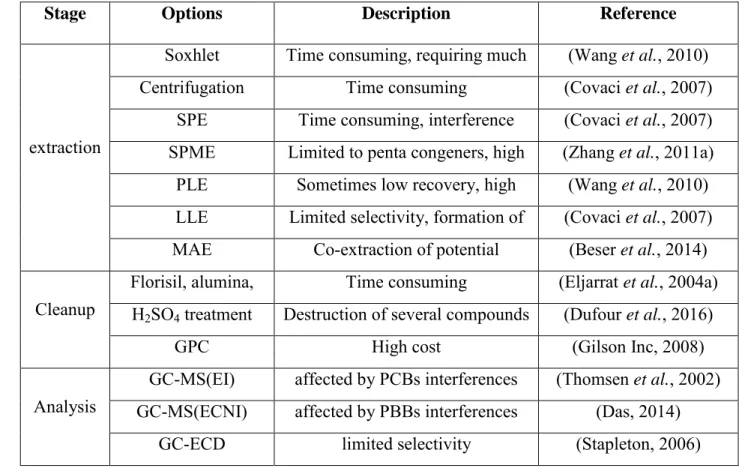 Table 6: Typical methods for analysis of samples containing PBDEs 