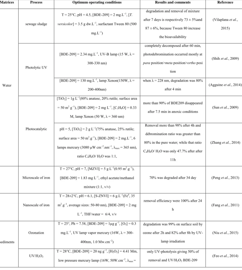 Table 7: Application of different treatment methods for PBDE contaminated matrices 