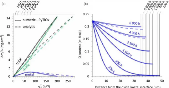 Fig. 7.  Comparison of the evolution of numerically and analytically ( Fig. 5 ) calculated mass gains as a function of the square root of time for a 100 µm thick sample  using Pawel's and PyTiüx models for 73 000 h of oxidation at 650 °C (a) and evolution 