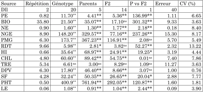 Tableau 7. Carrés moyens de l’analyse de la variance des variables mesurées des 