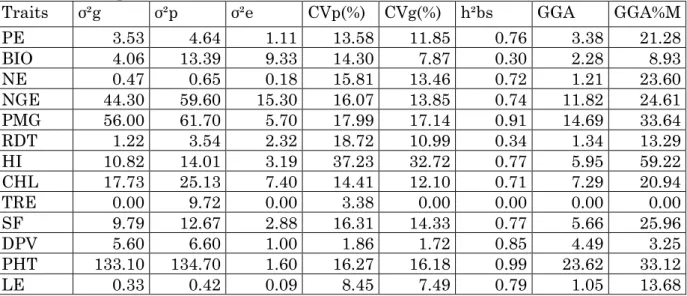 Tableau  9.  Composantes  de  la  variation,  coefficients  de  variation  et  gain 