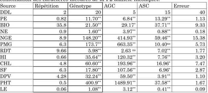 Tableau  11.  Carrés  moyens  de  l’analyse  de  la  variance  des  aptitudes  à  la 