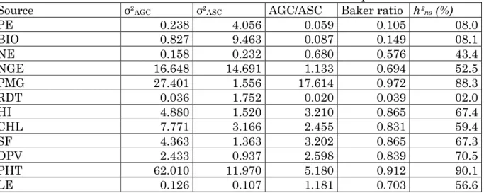 Tableau  12.  Composantes  des  variances  d’AGC  et  ASC,  Baker  Ratio  et 