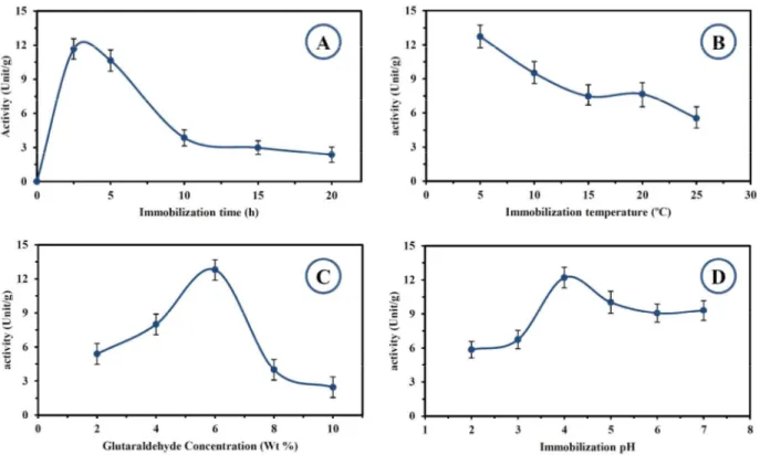 Figure 1: Effect of:  a) time, b) temperature, c) glutaraldehyde concentration and d) pH on  immobilization of laccase onto Polyacrylonitrile/biochar nanofibrous membrane  