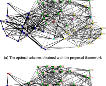 Fig. 8 , the modularity with the modiﬁed GN presents totally dif-