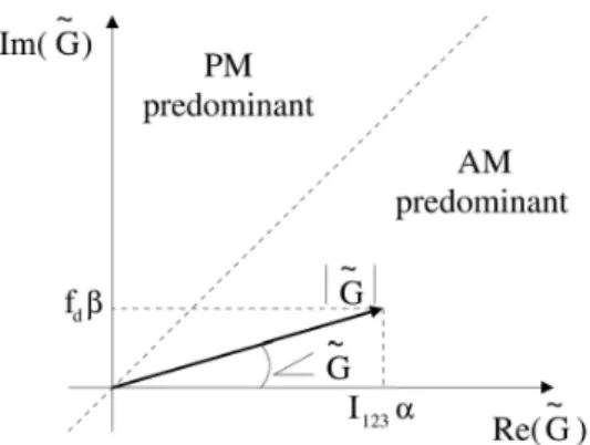 Fig. 1. Geometrical construction of vector ˜ G