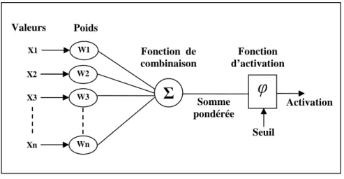 Figure 2.5 : Structure d'un neurone artificiel. 