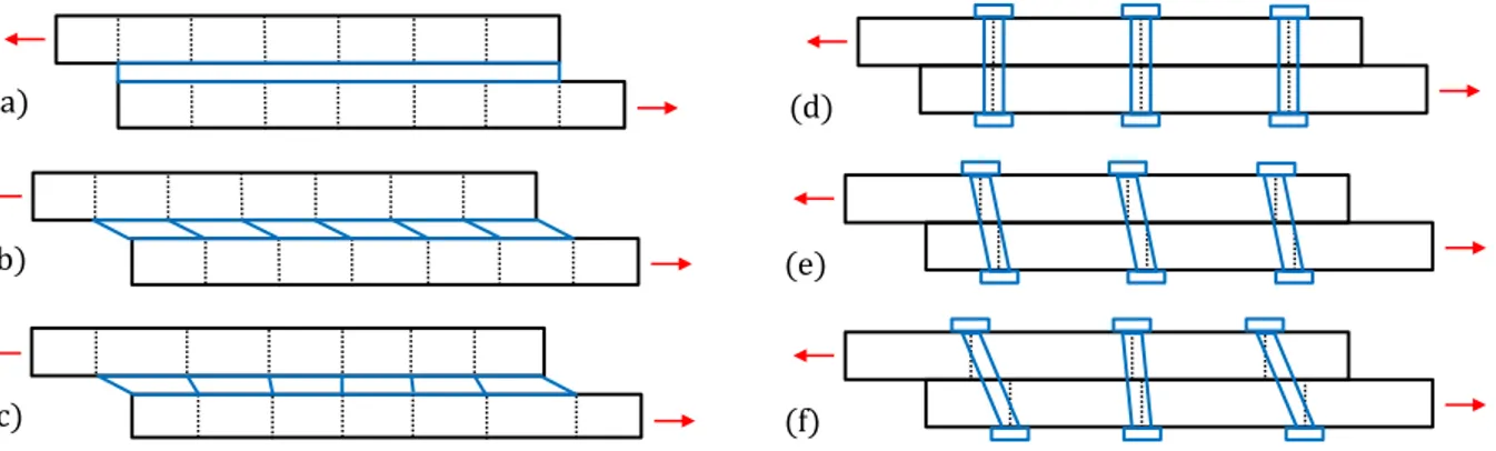 Figure 1 Transfert des efforts dans un assemblage à simple recouvrement par collage  (a) en position initiale, (b) en position finale avec des éléments structuraux indéformables,  (c) en position finale avec des éléments structuraux déformables et par boul