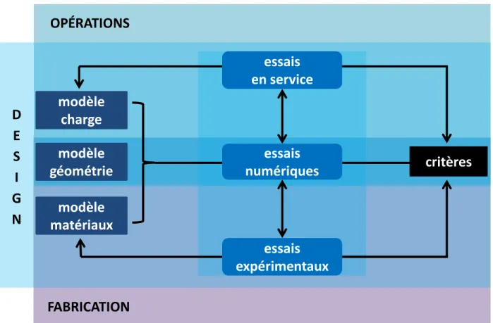 Figure 3 Contextualisation des activités de modélisation pour le dimensionnement. 