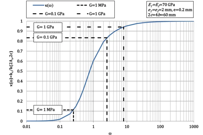 Figure 8 Variation de () en fonction de  et valeurs associées pour G=1 MPa, G=0.1 GPa  et G=1 GPa  pour une configuration matérielle et géométrique particulière