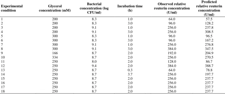 Table 2 Experimental runs and relative reuterin concentration  Experimental  condition  Glycerol  concentration (mM)  Bacterial  concentration (log  CFU/ml)  Incubation time (h)  Observed relative  reuterin concentration (U/ml)  Predicted  relative reuteri