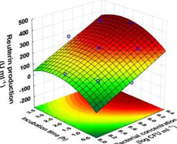 Figure  1  presents  the  relation  between  glycerol  concentration  (X 1 ,  mM)  and  incubation  time  (X 3 ,  h)  on  reuterin  production  when  the  concentration  of  L