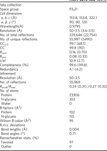 Table 2 X-ray crystallographic data collection and re ﬁnement statistics HCoV-229E RBD –hAPN Data collection Space group P3 1 21 Cell dimensions a, b, c (Å) 153.8, 153.8, 322.1 α, β, γ (°) 90, 90, 120 Wavelength(Å) 0.9795 Resolution (Å) 50 –3.5 (3.6–3.5)