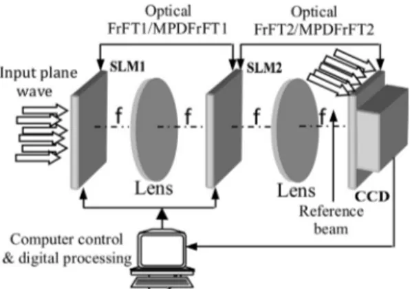 Fig. 1. An opto-digital setup for the proposed FrFT-DRPE/MPDFrFT-DRPE encryption/decryption.