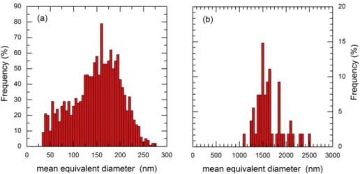 Fig. 3. STEM HAADF images of (a)e(b) M1 and (c)e(d) M2 microstructures. The g 0 phase correspond to the dark gray and the g matrix to the light gray