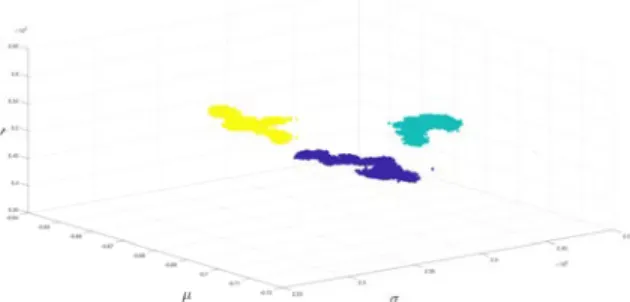 Fig. 6. Scatter plot example with randomized data. It is clearly possible to use a linear classifier as imagery events (grey), the movement events (yellow), and the resting events (blue) are well separated in the GEV parameter space.